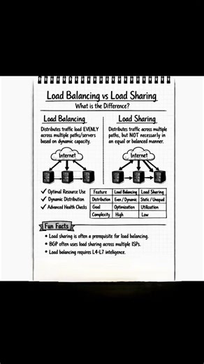 Load Balancing vs Load Sharing Explained | Networking Concepts for CCNA & CCNP