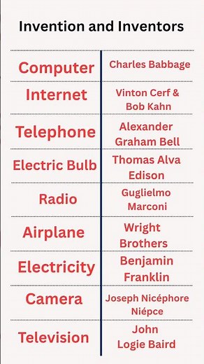 Top Inventions and Their Inventors | GK Shorts | General Knowledge Facts 🔥#gkshorts #shortsfeed #gk