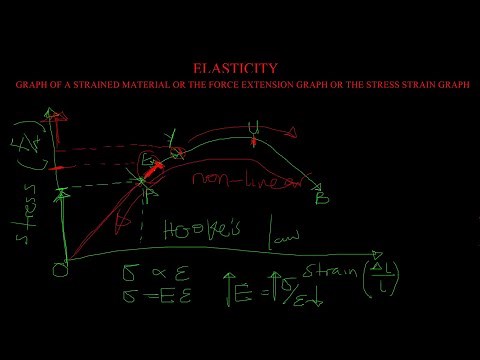 Elasticity & Hooke's law - Proportional, Elastic limit, yield point, ultimate stress point (latest)