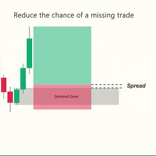 Supply and Demand Trading Strategy