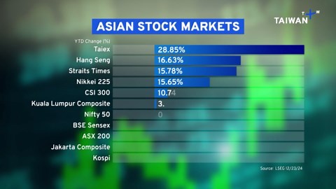 Analysis: Taiwan's Stock Market Outperformed All Others in Asia in 2024 - TaiwanPlus News