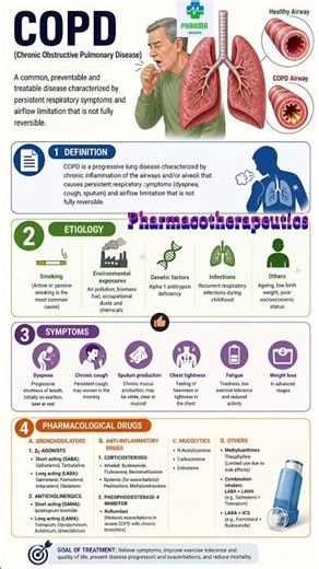COPD Explained: Pathophysiology, Etiology, and Pharmacological Treatment #pharmacotherapeutics