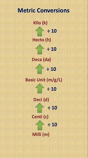 🚀 Master Metric Units in Seconds! | Easy Tricks to Convert Kilo, Hecto, Deca, Centi & Milli #shorts