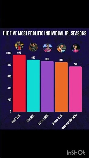 The 5 Most Prolific Individual IPL Seasons in Cricket