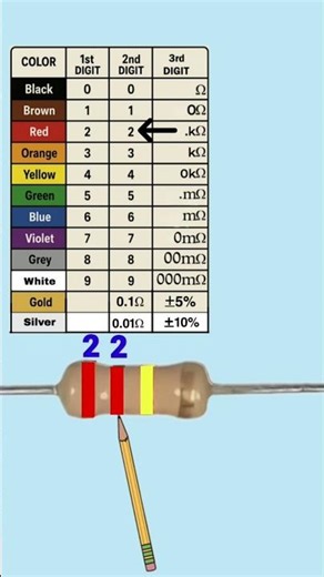 220kΩ resistor color code calculation #resistance #resistor #sorts
