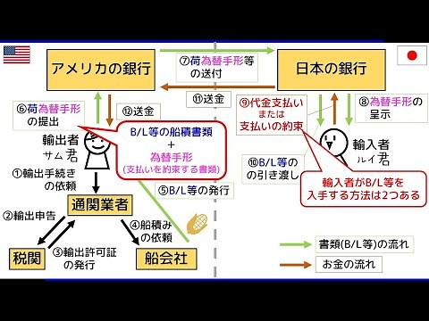 1-4 荷為替手形の決済 ― 貿易実務検定 独学サポート動画