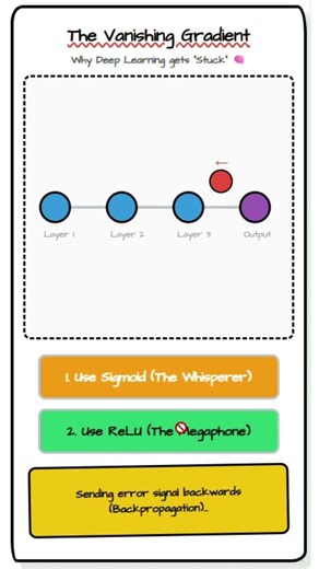 Vanishing Gradient #deeplearning #machinelearning #education #datascience