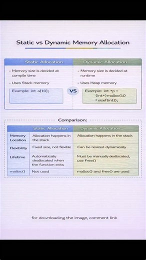 Subhodeep | Code on Instagram: "Static vs Dynamic Memory Allocation 🧠💻 Two ways to manage memory, each with its own use case 🚀 Understanding this helps you write efficient and flexible programs ✨ Hashtags: #MemoryAllocation #ProgrammingBasics #LearnToCode #CProgramming #CodingConcepts Keywords: [static vs dynamic memory allocation, memory allocation in c, static allocation, dynamic allocation, malloc vs static, programming fundamentals, beginner programming, memory management, coding basics,