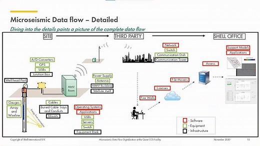 Microseismic Digitalization at the Quest CCS Facility