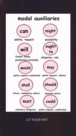 Model Auxiliaries in English #englishgrammar #lityourwit #modelverbs