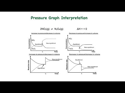 Equilibrium Graphs Grade 12| How to interpret pressure vs time graph