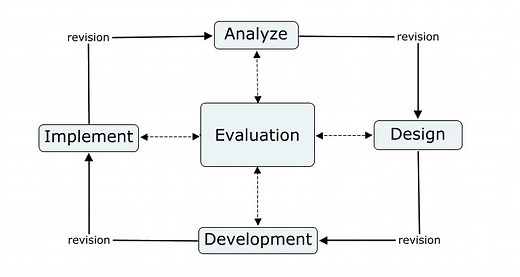 Educational Instructional Design – ADDIE Approach