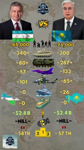Uzbekistan ᴜᴢ VS Kazakhstan ᴋᴢ Military 2026