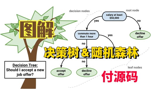 B站强推！用动画的方式直观理解【决策树】原理，附带原理+代码+实验系统课程解读，比刷剧爽！