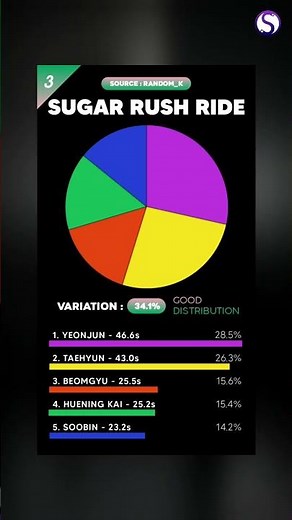 WORST to BEST TXT Line Distribution in album The Name Chapter : TEMPTATION