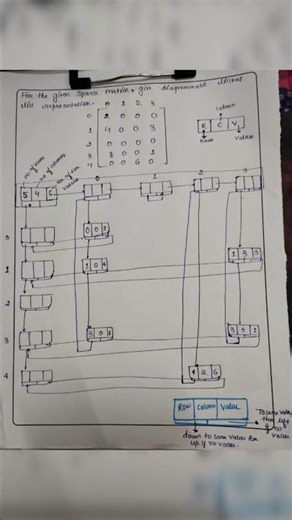 Linked List Representation of a Sparse Matrix | DSA Short Explanation 🚀