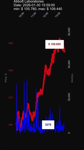 ABT, Abbott Laboratories, 2026-01-30, stock prices dynamics, stock of the day