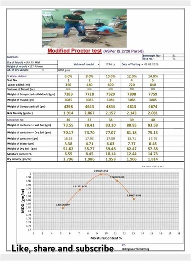 Modify Proctor Test for Soil