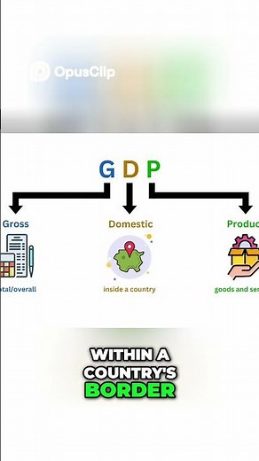 What is GDP Explained Simply Gross Domestic Product