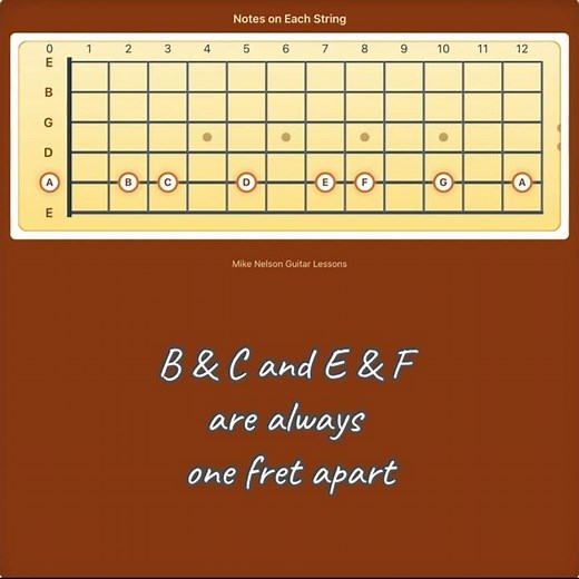 Learn All Notes on Guitar Fretboard - 1 Minute Guide