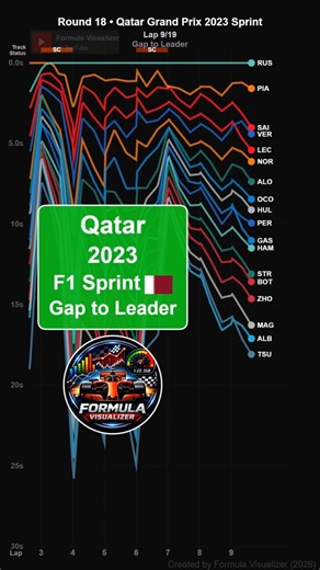 2023 Qatar Grand Prix sprint | Gap to Leader #shorts #Qatar #2023 #sprint #F1 #Formula1