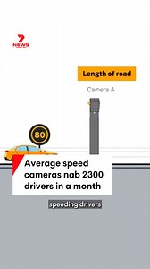 456K views · 1.3K reactions | The number of speeding drivers has been nearly halved in trials using average speed safety cameras, which use time-stamped photos to work out how fast cars are going. #speeding #averagespeedcameras #safetycameras #7NEWS | 7NEWS Australia | Facebook