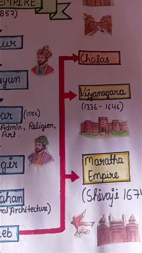 flowchart of medieval and modern period : timeline and important events #knowledgehook