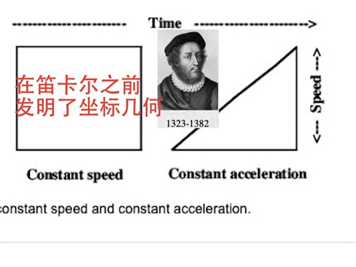 数学史(97)奥雷斯姆（1323-1382）法国数学家，早在笛卡尔之前就发明了坐标几何。他是第一个使用分数指数的人，也研究了无穷级数。但存在过誉。