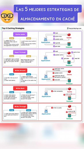 Top 5 Caching Strategies. When we introduce a cache into the architecture, synchronization between the cache and the database becomes inevitable. Let’s look at 5 common strategies how we keep the data in sync. 🔹 Read Strategies: Cache aside Read through 🔹 Write Strategies: Write around Write back Write through The caching strategies are often used in combination. For example, write-around is often used together with cache-aside to make sure the cache is up-to-date.#NextKool #fyp #fy #foryou #f