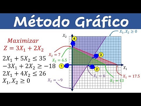 Programación lineal método grafico maximizar