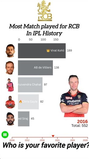 Most Matches Played for RCB in IPL History in 2026🏏| Royal Challengers Bengaluru All-Time Appearance