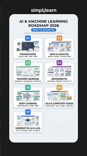 30 LPA+ AI & ML Roadmap 2026 | Learn AI & Machine Learning Step-by-Step | #Shorts | #Simplilearn