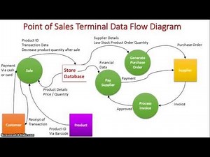 Real time TPS: Point of Sales Terminal