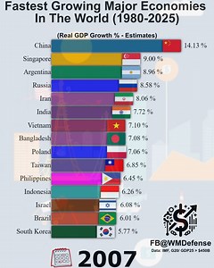 2.9M views · 11K reactions | Fastest Growing Major Economies In The World (1980-2025) | WM Defense & Stats | Facebook