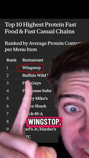 Shoutout @MenuFit.app 🙌Based on average protein per menu item, Wingstop comes out on top😳 #lowcalorie #highprotein #wingstop