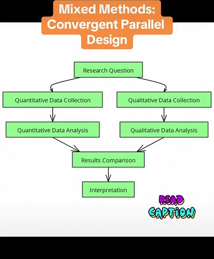 🔍 Convergent Parallel Design Explained 🔍 This research method involves collecting both qualitative and quantitative data simultaneously. The goal? To provide a comprehensive analysis by merging both data sets. 📊 Example 1: Health Research \t•\tQuantitative: Survey data on patient health outcomes. \t•\tQualitative: Interviews with patients about their healthcare experiences. 🎓 Example 2: Education Studies \t•\tQuantitative: Test scores from students. \t•\tQualitative: Observations of classroo