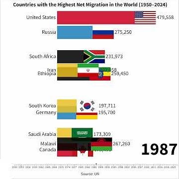 Countries with the Highest Net Migration in the World (1950–2024)