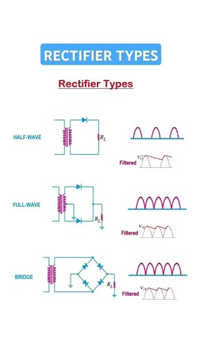 Rectifier types