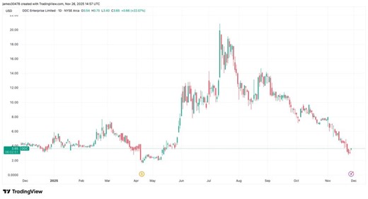 DDC Buys the BTC Price Dip