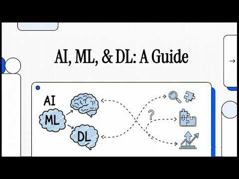 AI vs ML vs DL: Complete Beginner’s Guide 2026