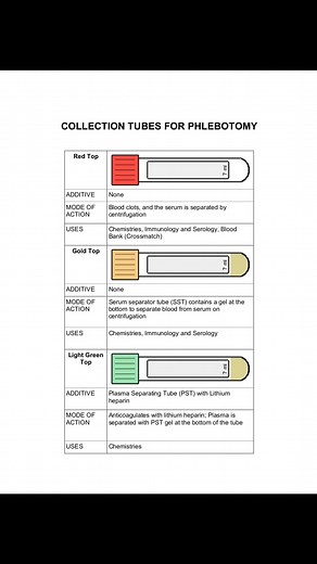 Order of Blood Draw ✅ #phlebotomy #phlebotomytraining #phlebotomist #follower #followforfollowback #trend #short #reelsfypシ | Medical Laboratory Scientists | Facebook