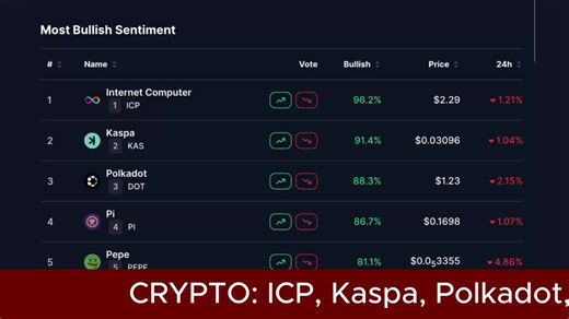💥WATCHLIST: $ICP, $KAS, $DOT, $PI, AND $PEPE LEAD CMC'S MOST BULLISH LIST With the @Caffeineai upgrade, it's no surprise that @dfinity's Internet Computer is leading the CMC bullish list. @kaspaunchained $KASPA follows with 91.4% bullish sentiment. @Polkadot $DOT comes third with 88.3% @PiCoreTeam's $PI is forth$PEPE rounds it out to complete the top 5 list. What are you bullish on?