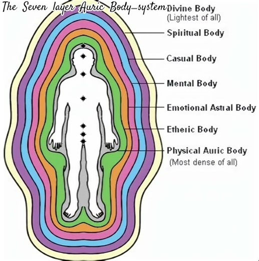 The Seven layer Auric Body system