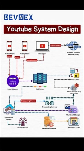 Youtube Architecture use #softwaredeveloper #softwareengineering #softwarearchitect #developer