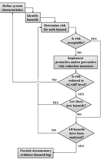 SDS Process Safety Assignment