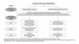 New Clinical Practice Update: How to handle gastroparesis patients with foregut symptoms
