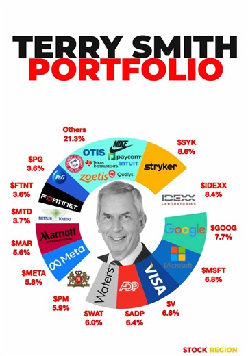 Here’s Terry Smith’s 2025-2026 Portfolio: Terry Smith’s Fundsmith Equity Fund, known for its disciplined approach, faced a challenging 2025, delivering a modest 0.8% return compared to the MSCI World Index’s 12.8%. The fund’s underperformance is attributed to three key factors: the dominance of the “Magnificent Seven” tech stocks, which now make up 39% of the S&P 500 and contributed 50% of its returns; the rise of passive index funds, which now hold over 50% of US equity fund assets; and a weake