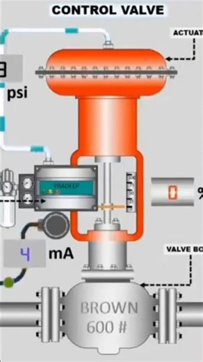 electro pneumatic positioner works for the control valve in process industries