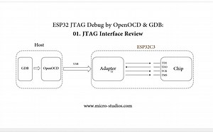 ESP32 JTAG Debug 01: JTAG接口简介