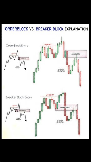 order block and breaker block explained #trading #forextrading #tradesetup #shorts